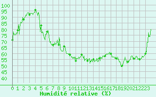 Courbe de l'humidit relative pour Tarascon (13)
