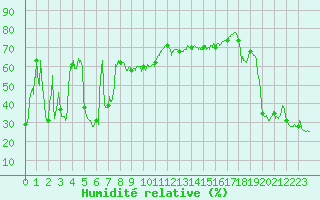 Courbe de l'humidit relative pour Cap Bar (66)