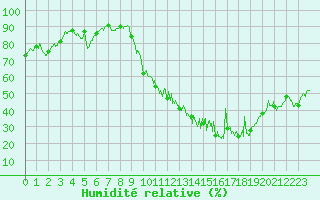 Courbe de l'humidit relative pour Auxerre-Perrigny (89)