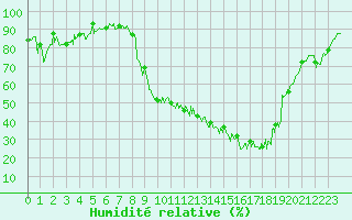 Courbe de l'humidit relative pour Reims-Prunay (51)