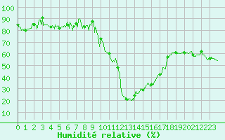 Courbe de l'humidit relative pour Formigures (66)