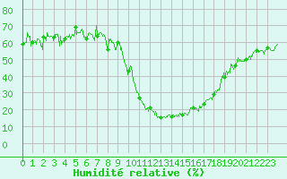 Courbe de l'humidit relative pour Bourg-Saint-Maurice (73)