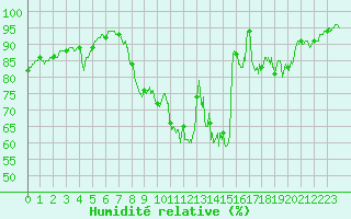 Courbe de l'humidit relative pour Strasbourg (67)