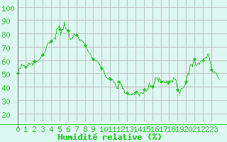 Courbe de l'humidit relative pour Istres (13)