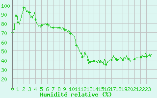 Courbe de l'humidit relative pour Porquerolles (83)