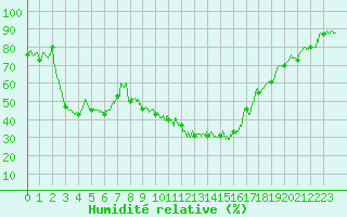 Courbe de l'humidit relative pour Troyes (10)