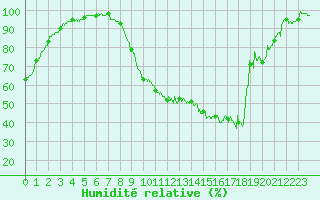 Courbe de l'humidit relative pour Guret Saint-Laurent (23)