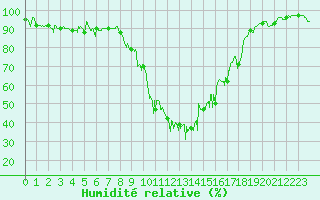 Courbe de l'humidit relative pour Formigures (66)