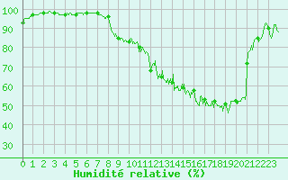Courbe de l'humidit relative pour Luxeuil (70)