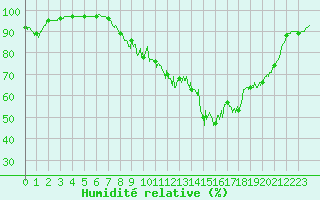 Courbe de l'humidit relative pour Deauville (14)