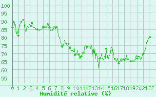 Courbe de l'humidit relative pour Fontannes (43)