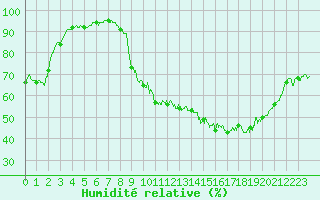 Courbe de l'humidit relative pour Cambrai / Epinoy (62)