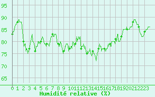 Courbe de l'humidit relative pour Cap de la Hague (50)