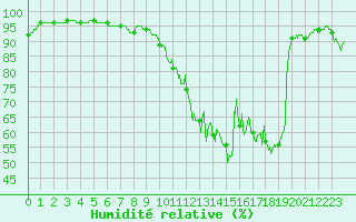 Courbe de l'humidit relative pour Brive-Souillac (19)