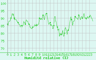 Courbe de l'humidit relative pour Caen (14)