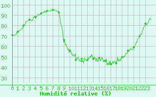 Courbe de l'humidit relative pour Beauvais (60)