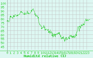 Courbe de l'humidit relative pour Tarbes (65)
