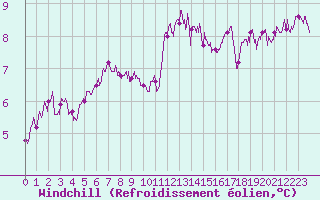 Courbe du refroidissement olien pour Lanvoc (29)
