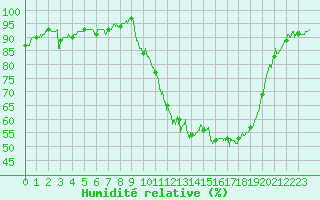 Courbe de l'humidit relative pour Mont-de-Marsan (40)