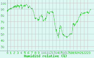 Courbe de l'humidit relative pour Saint-Etienne (42)