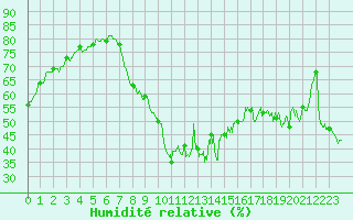 Courbe de l'humidit relative pour La Rochelle - Aerodrome (17)
