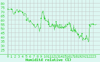 Courbe de l'humidit relative pour Nice (06)