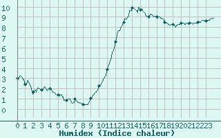 Courbe de l'humidex pour Evreux (27)