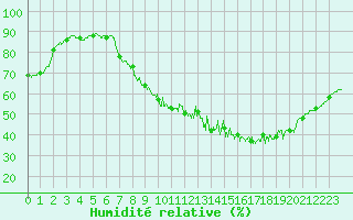 Courbe de l'humidit relative pour Toussus-le-Noble (78)