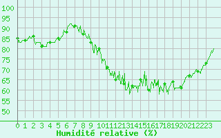 Courbe de l'humidit relative pour Chalmazel Jeansagnire (42)