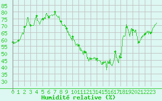 Courbe de l'humidit relative pour Villacoublay (78)