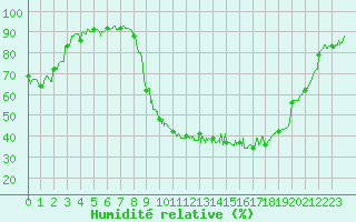 Courbe de l'humidit relative pour Dole-Tavaux (39)