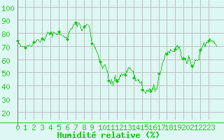 Courbe de l'humidit relative pour Hyres (83)