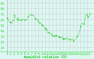 Courbe de l'humidit relative pour Metz (57)