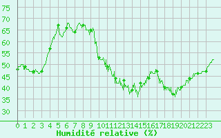 Courbe de l'humidit relative pour Limoges (87)