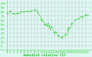 Courbe de l'humidit relative pour Bourg-Saint-Maurice (73)
