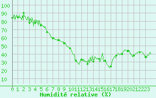 Courbe de l'humidit relative pour Formigures (66)