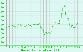 Courbe de l'humidit relative pour Le Perthus (66)