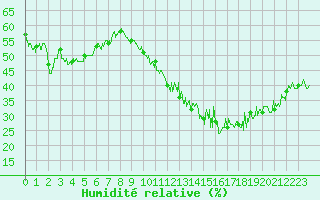 Courbe de l'humidit relative pour Marignane (13)