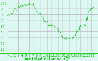 Courbe de l'humidit relative pour Saint-Girons (09)