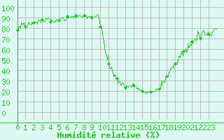 Courbe de l'humidit relative pour Bagnres-de-Luchon (31)