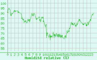 Courbe de l'humidit relative pour Tarbes (65)