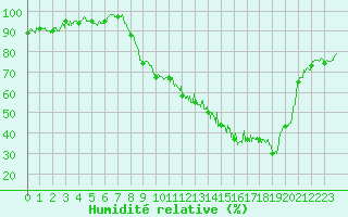 Courbe de l'humidit relative pour Strasbourg (67)