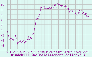 Courbe du refroidissement olien pour Grenoble/St-Etienne-St-Geoirs (38)