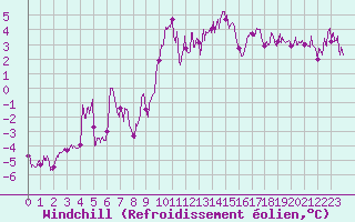 Courbe du refroidissement olien pour Formigures (66)