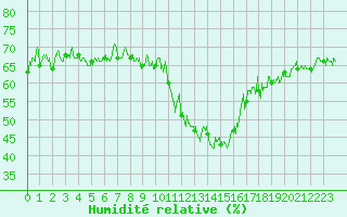 Courbe de l'humidit relative pour Brianon (05)