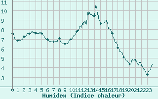 Courbe de l'humidex pour Nancy - Ochey (54)