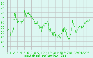 Courbe de l'humidit relative pour Saint-Etienne (42)