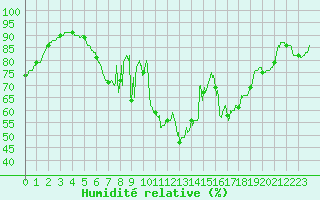 Courbe de l'humidit relative pour Cap Corse (2B)