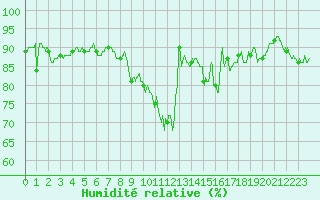 Courbe de l'humidit relative pour Caen (14)