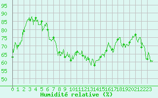 Courbe de l'humidit relative pour Oletta (2B)